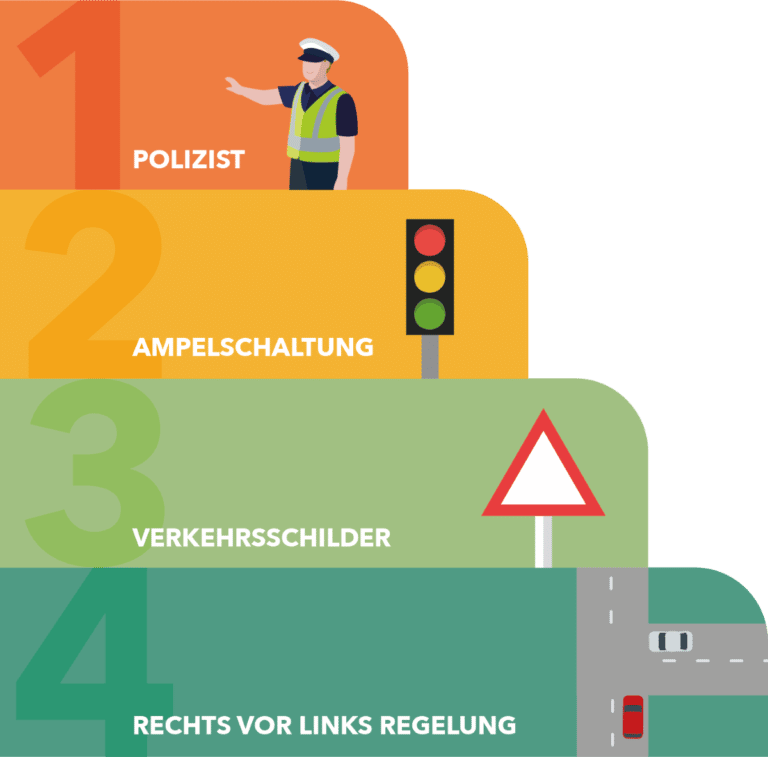 Deutsche Verkehrsregeln: Wie Sicher Sind Sie Unterwegs?